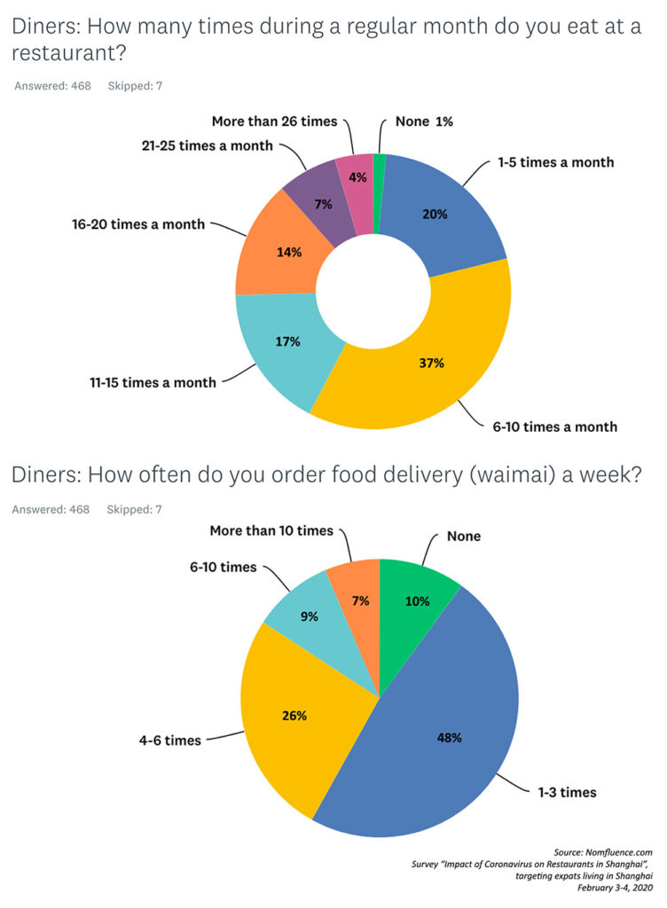 Survey data: Impact of the Coronavirus on Restaurants in Shanghai. Source: Rachel Gouk @ Nomfluence.