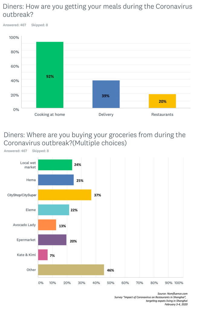 Survey data: Impact of the Coronavirus on Restaurants in Shanghai. Source: Rachel Gouk @ Nomfluence.