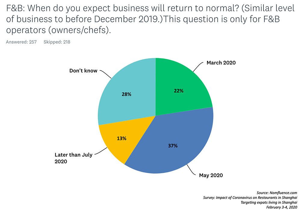 Survey data: Impact of the Coronavirus on Restaurants in Shanghai. Source: Rachel Gouk @ Nomfluence.