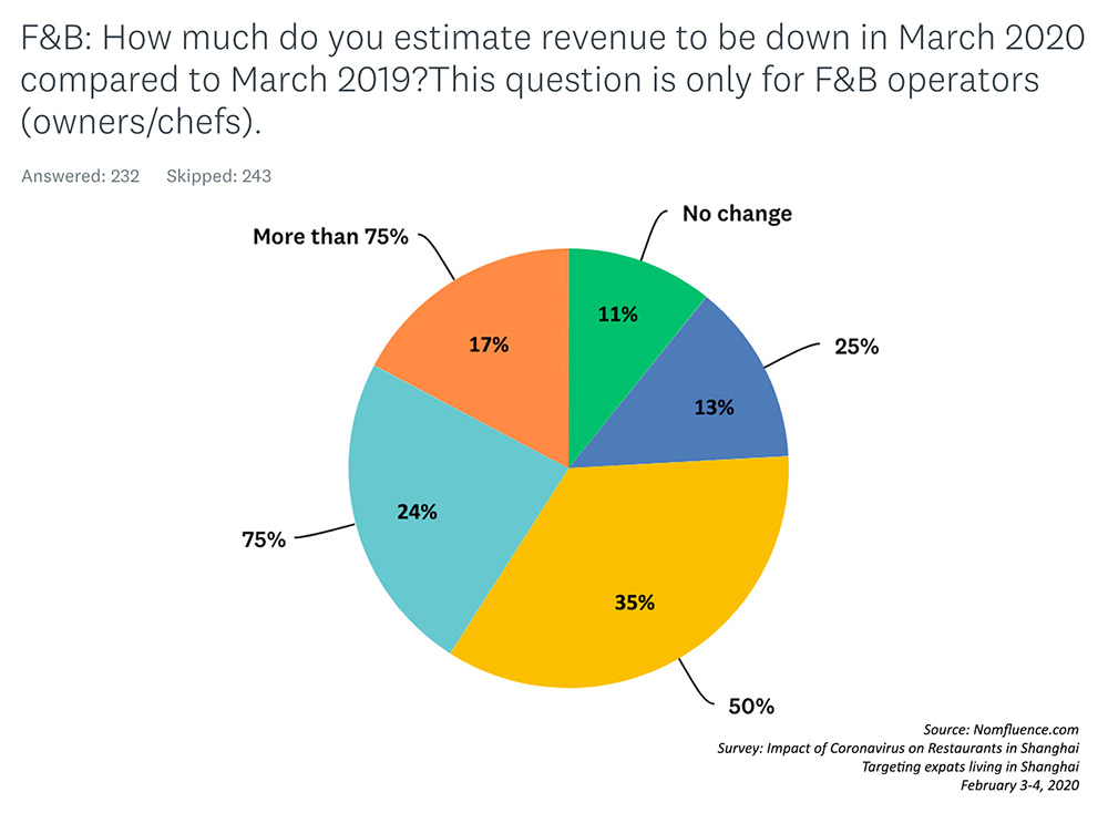 Survey data: Impact of the Coronavirus on Restaurants in Shanghai. Source: Rachel Gouk @ Nomfluence.