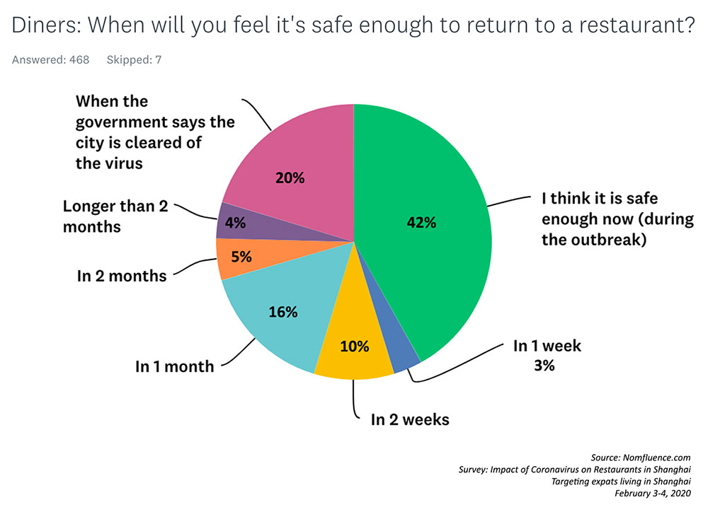 Survey data: Impact of the Coronavirus on Restaurants in Shanghai. Source: Rachel Gouk @ Nomfluence.
