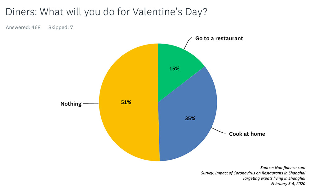 Survey data: Impact of the Coronavirus on Restaurants in Shanghai. Source: Rachel Gouk @ Nomfluence.