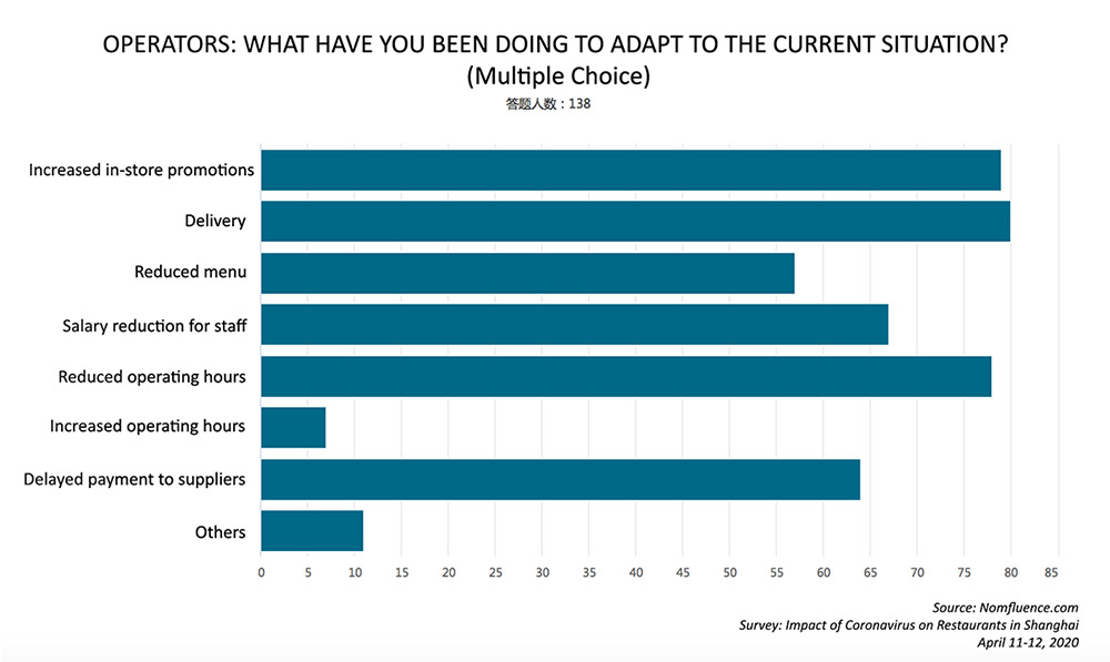 What is the impact of COVID-19 on restaurants and bars? Here are survey results from 488 respondents as Shanghai recovers from the pandemic. Survey by Rachel Gouk @ Nomfluence.