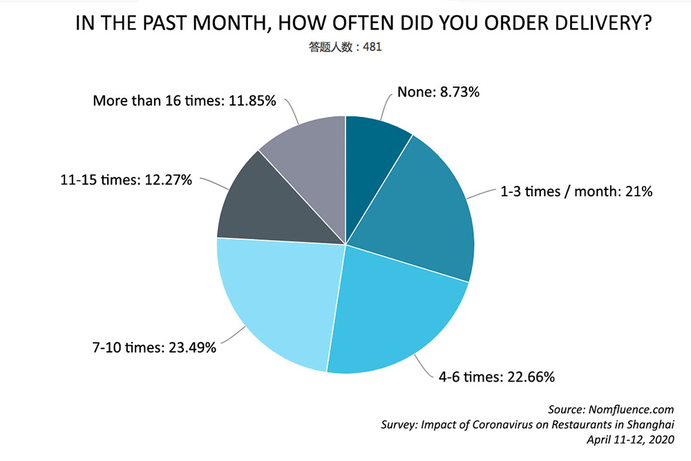 What is the impact of COVID-19 on restaurants and bars? Here are survey results from 488 respondents as Shanghai recovers from the pandemic. Survey by Rachel Gouk @ Nomfluence.