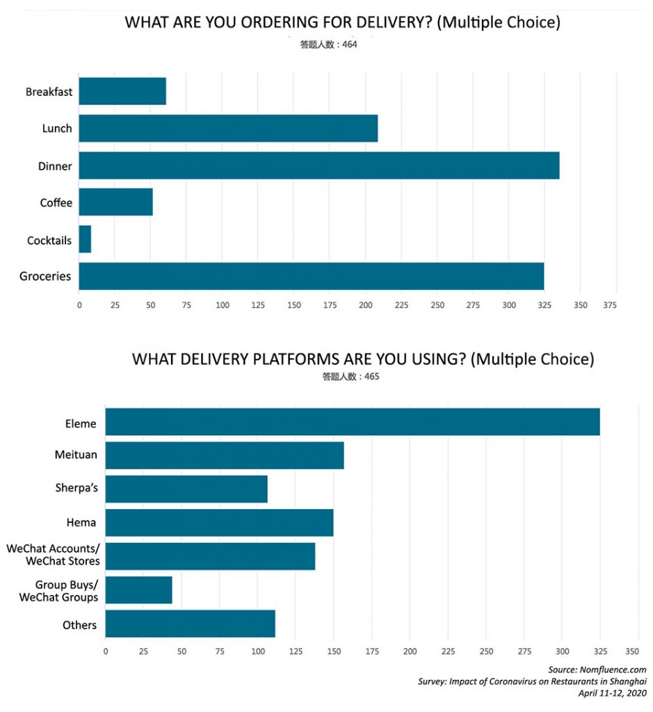 What is the impact of COVID-19 on restaurants and bars? Here are survey results from 488 respondents as Shanghai recovers from the pandemic. Survey by Rachel Gouk @ Nomfluence.