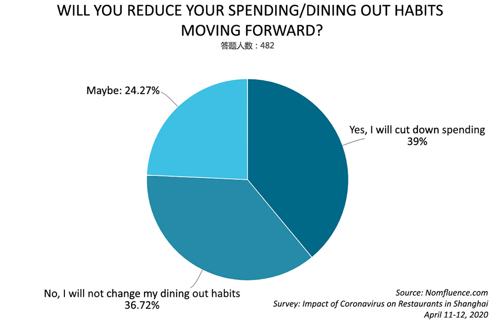 What is the impact of COVID-19 on restaurants and bars? Here are survey results from 488 respondents as Shanghai recovers from the pandemic. Survey by Rachel Gouk @ Nomfluence.