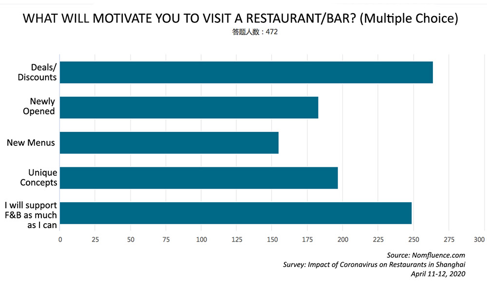 What is the impact of COVID-19 on restaurants and bars? Here are survey results from 488 respondents as Shanghai recovers from the pandemic. Survey by Rachel Gouk @ Nomfluence.