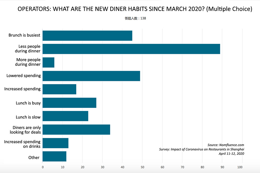 What is the impact of COVID-19 on restaurants and bars? Here are survey results from 488 respondents as Shanghai recovers from the pandemic. Survey by Rachel Gouk @ Nomfluence.