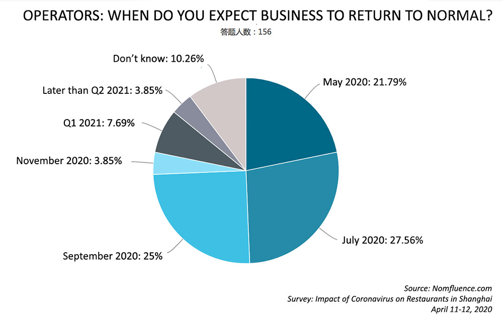 What is the impact of COVID-19 on restaurants and bars? Here are survey results from 488 respondents as Shanghai recovers from the pandemic. Survey by Rachel Gouk @ Nomfluence.