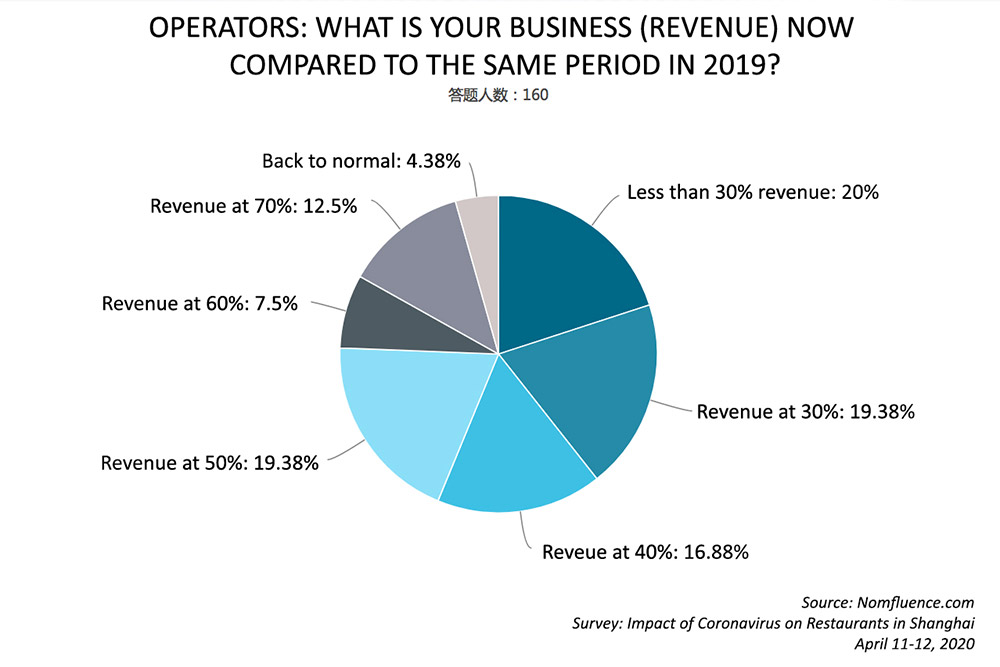 What is the impact of COVID-19 on restaurants and bars? Here are survey results from 488 respondents as Shanghai recovers from the pandemic. Survey by Rachel Gouk @ Nomfluence.