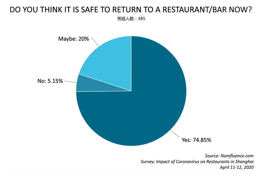 What is the impact of COVID-19 on restaurants and bars? Here are survey results from 488 respondents as Shanghai recovers from the pandemic. Survey by Rachel Gouk @ Nomfluence.