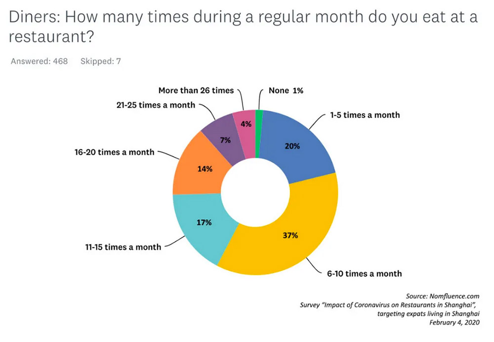 What is the impact of COVID-19 on restaurants and bars? Here are survey results from 488 respondents as Shanghai recovers from the pandemic. Survey by Rachel Gouk @ Nomfluence.