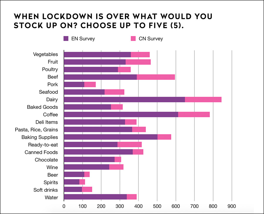 Impact on Shanghai residents during lockdown, preferences for delivery and restaurants once lockdown is lifted; dining frequency and demographic. Survey results by Rachel Gouk @ Nomfluence.