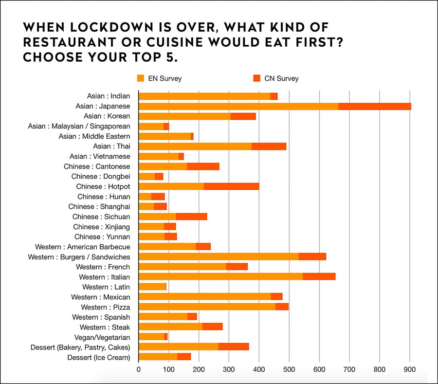 Impact on Shanghai residents during lockdown, preferences for delivery and restaurants once lockdown is lifted; dining frequency and demographic. Survey results by Rachel Gouk @ Nomfluence.