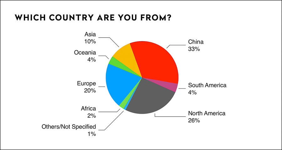 Impact on Shanghai residents during lockdown, preferences for delivery and restaurants once lockdown is lifted; dining frequency and demographic. Survey results by Rachel Gouk @ Nomfluence.