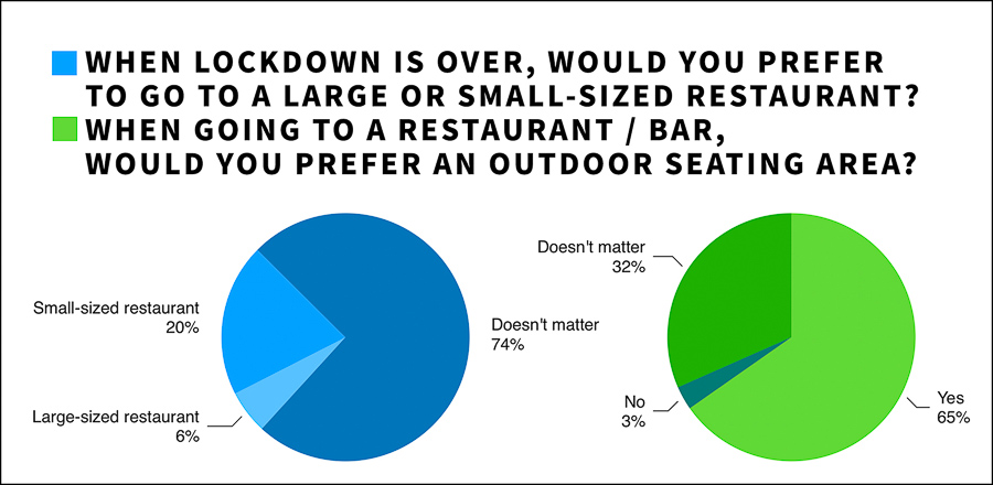 Impact on Shanghai residents during lockdown, preferences for delivery and restaurants once lockdown is lifted; dining frequency and demographic. Survey results by Rachel Gouk @ Nomfluence.