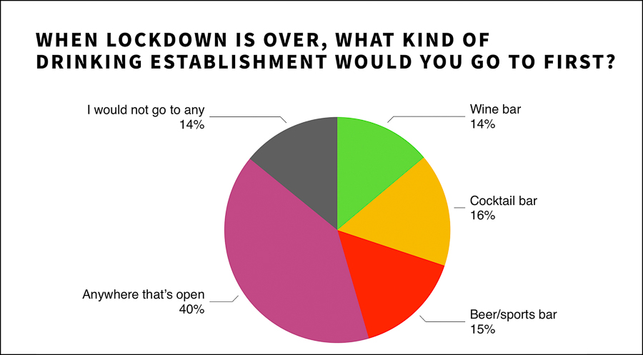 Impact on Shanghai residents during lockdown, preferences for delivery and restaurants once lockdown is lifted; dining frequency and demographic. Survey results by Rachel Gouk @ Nomfluence.