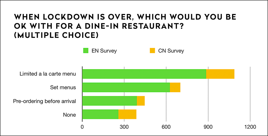 Impact on Shanghai residents during lockdown, preferences for delivery and restaurants once lockdown is lifted; dining frequency and demographic. Survey results by Rachel Gouk @ Nomfluence.