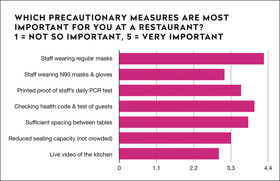 Impact on Shanghai residents during lockdown, preferences for delivery and restaurants once lockdown is lifted; dining frequency and demographic. Survey results by Rachel Gouk @ Nomfluence.