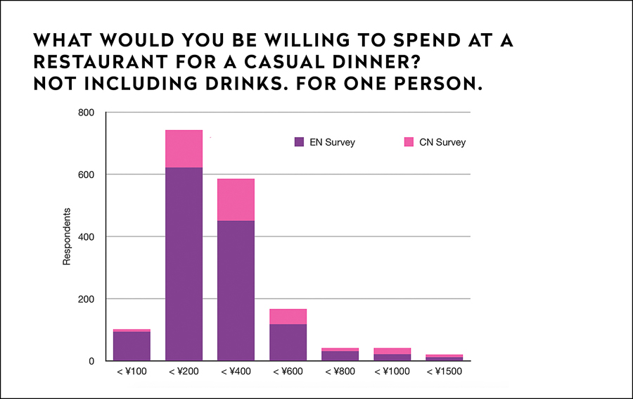 Impact on Shanghai residents during lockdown, preferences for delivery and restaurants once lockdown is lifted; dining frequency and demographic. Survey results by Rachel Gouk @ Nomfluence.