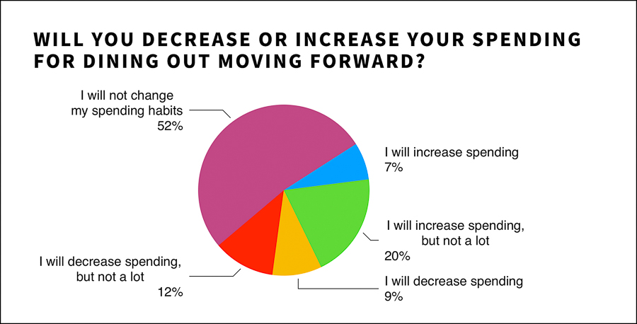 Impact on Shanghai residents during lockdown, preferences for delivery and restaurants once lockdown is lifted; dining frequency and demographic. Survey results by Rachel Gouk @ Nomfluence.