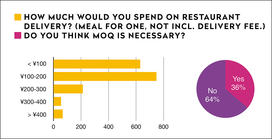Impact on Shanghai residents during lockdown, preferences for delivery and restaurants once lockdown is lifted; dining frequency and demographic. Survey results by Rachel Gouk @ Nomfluence.