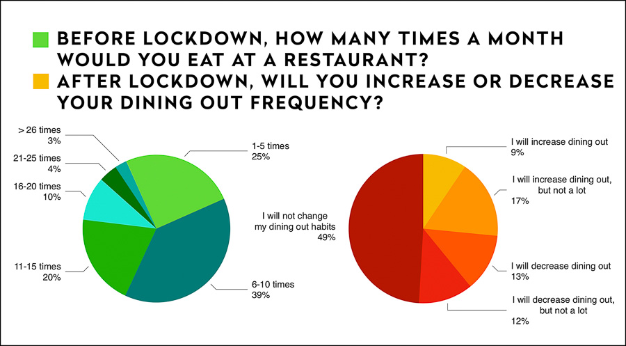 Impact on Shanghai residents during lockdown, preferences for delivery and restaurants once lockdown is lifted; dining frequency and demographic. Survey results by Rachel Gouk @ Nomfluence.