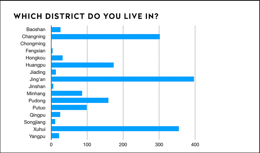 Impact on Shanghai residents during lockdown, preferences for delivery and restaurants once lockdown is lifted; dining frequency and demographic. Survey results by Rachel Gouk @ Nomfluence.