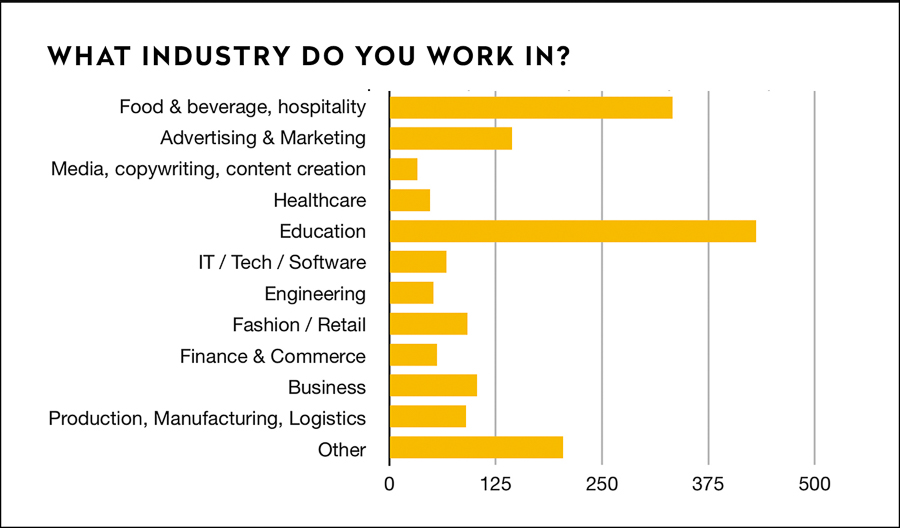 Impact on Shanghai residents during lockdown, preferences for delivery and restaurants once lockdown is lifted; dining frequency and demographic. Survey results by Rachel Gouk @ Nomfluence.