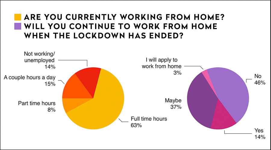 Impact on Shanghai residents during lockdown, preferences for delivery and restaurants once lockdown is lifted; dining frequency and demographic. Survey results by Rachel Gouk @ Nomfluence.