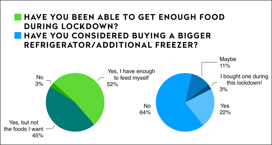 Impact on Shanghai residents during lockdown, preferences for delivery and restaurants once lockdown is lifted; dining frequency and demographic. Survey results by Rachel Gouk @ Nomfluence.