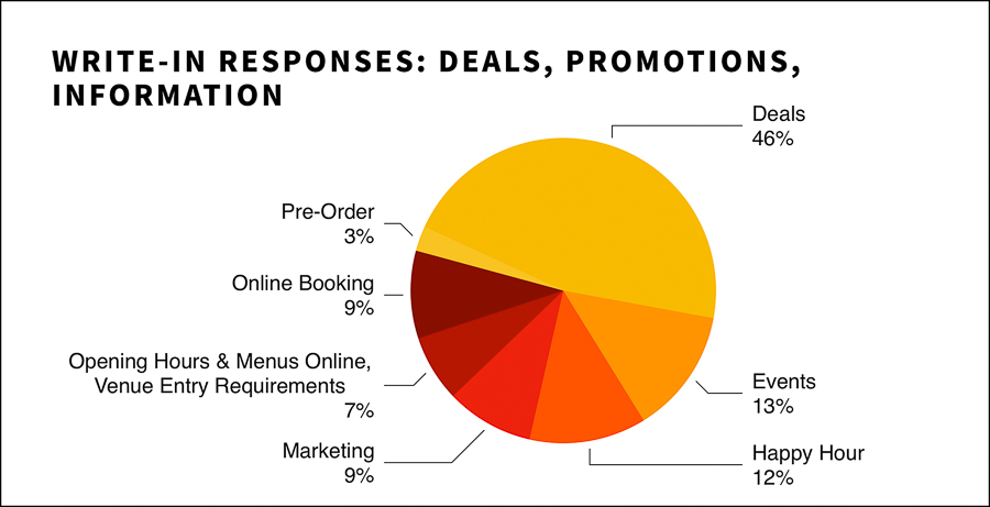 Impact on Shanghai residents during lockdown, preferences for delivery and restaurants once lockdown is lifted; dining frequency and demographic. Survey results by Rachel Gouk @ Nomfluence.