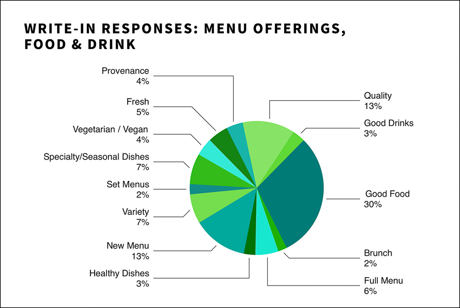Impact on Shanghai residents during lockdown, preferences for delivery and restaurants once lockdown is lifted; dining frequency and demographic. Survey results by Rachel Gouk @ Nomfluence.