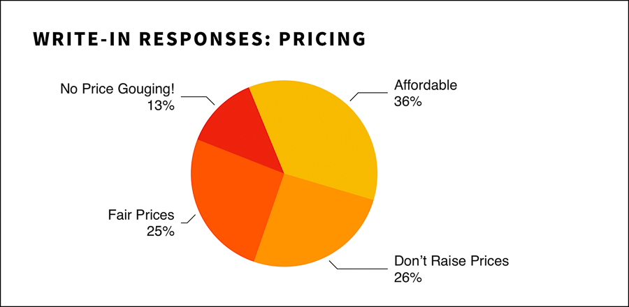 Impact on Shanghai residents during lockdown, preferences for delivery and restaurants once lockdown is lifted; dining frequency and demographic. Survey results by Rachel Gouk @ Nomfluence.