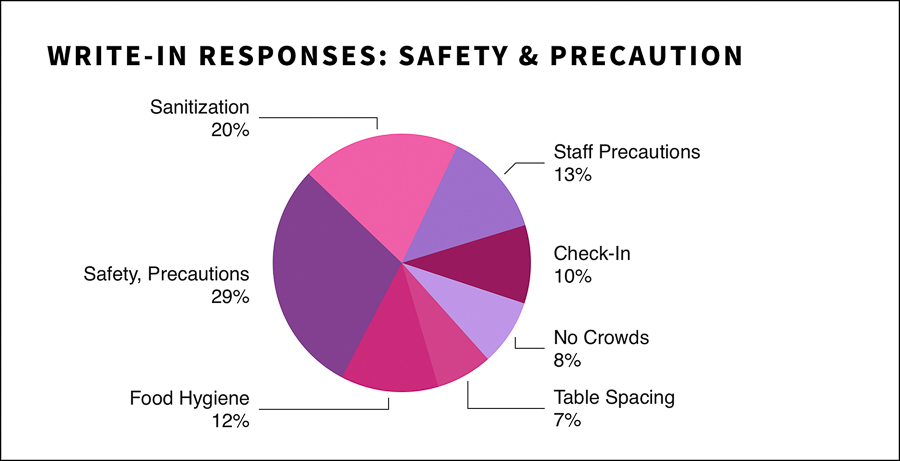 Impact on Shanghai residents during lockdown, preferences for delivery and restaurants once lockdown is lifted; dining frequency and demographic. Survey results by Rachel Gouk @ Nomfluence.
