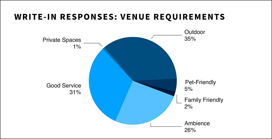 Impact on Shanghai residents during lockdown, preferences for delivery and restaurants once lockdown is lifted; dining frequency and demographic. Survey results by Rachel Gouk @ Nomfluence.