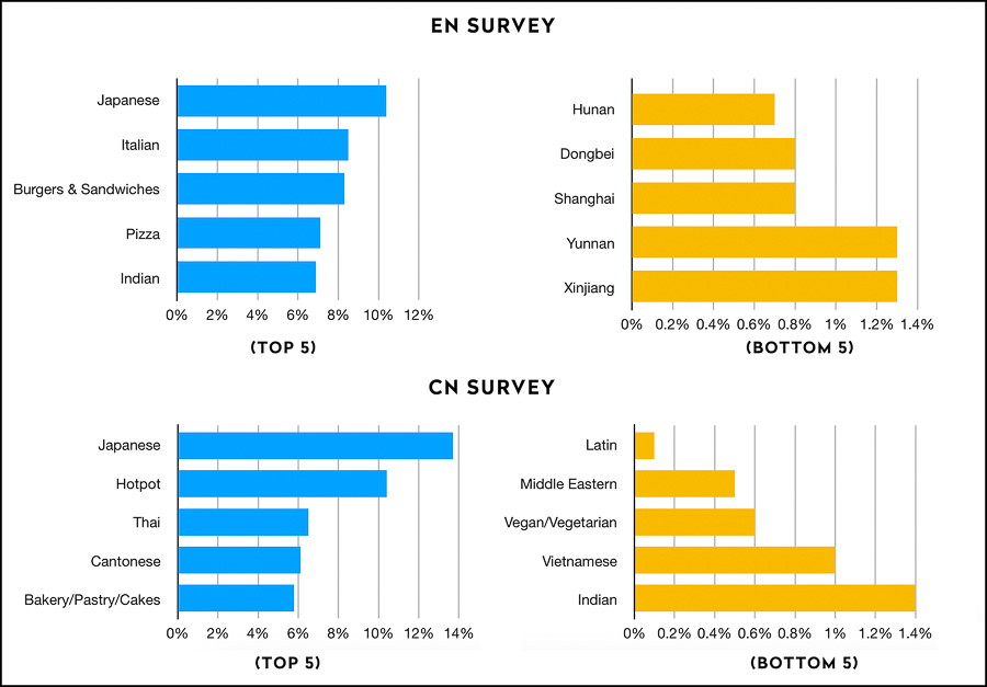 Impact on Shanghai residents during lockdown, preferences for delivery and restaurants once lockdown is lifted; dining frequency and demographic. Survey results by Rachel Gouk @ Nomfluence.