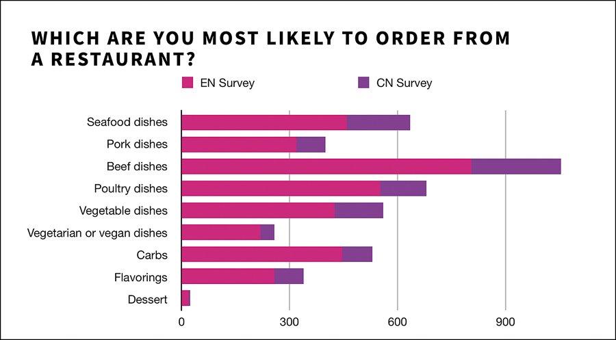 Impact on Shanghai residents during lockdown, preferences for delivery and restaurants once lockdown is lifted; dining frequency and demographic. Survey results by Rachel Gouk @ Nomfluence.