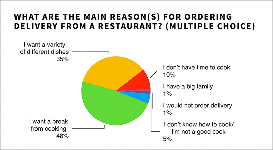 Impact on Shanghai residents during lockdown, preferences for delivery and restaurants once lockdown is lifted; dining frequency and demographic. Survey results by Rachel Gouk @ Nomfluence.