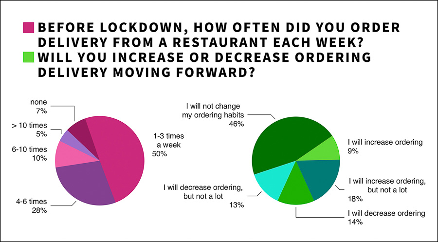 Impact on Shanghai residents during lockdown, preferences for delivery and restaurants once lockdown is lifted; dining frequency and demographic. Survey results by Rachel Gouk @ Nomfluence.