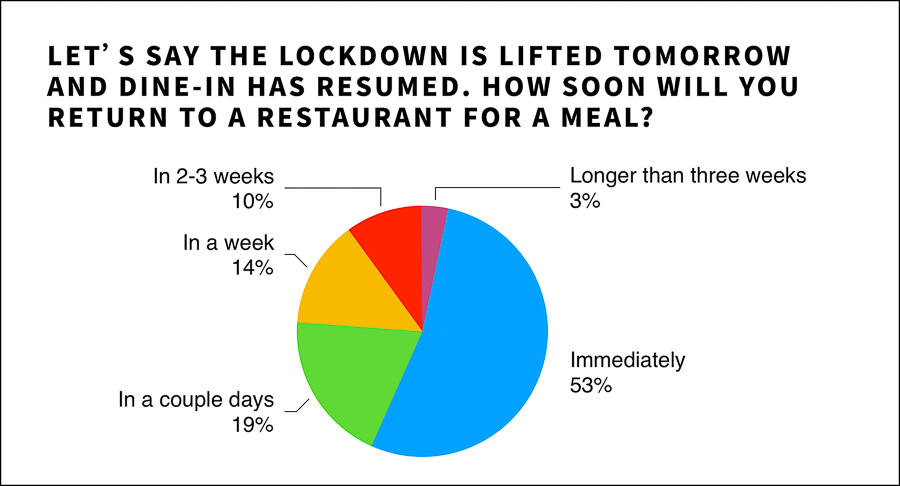 Impact on Shanghai residents during lockdown, preferences for delivery and restaurants once lockdown is lifted; dining frequency and demographic. Survey results by Rachel Gouk @ Nomfluence.