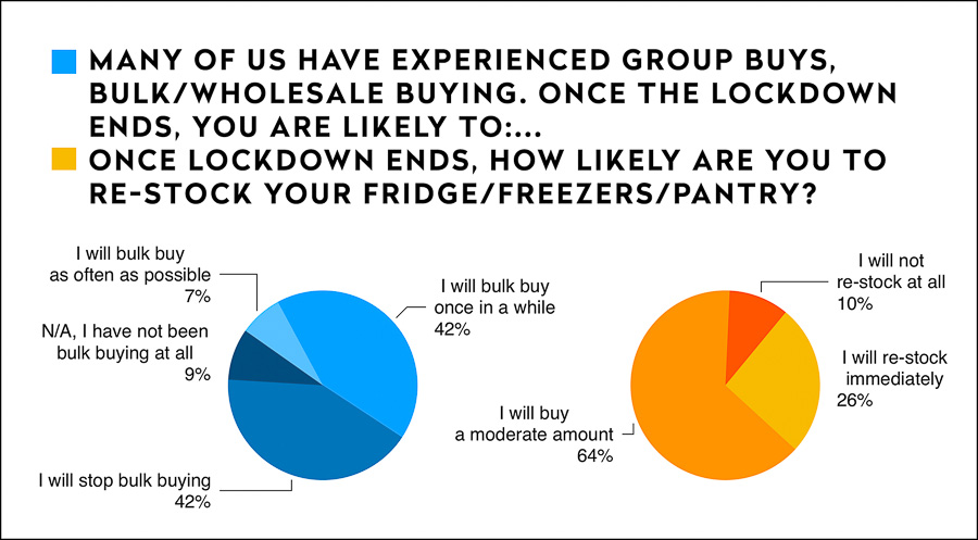 Impact on Shanghai residents during lockdown, preferences for delivery and restaurants once lockdown is lifted; dining frequency and demographic. Survey results by Rachel Gouk @ Nomfluence.